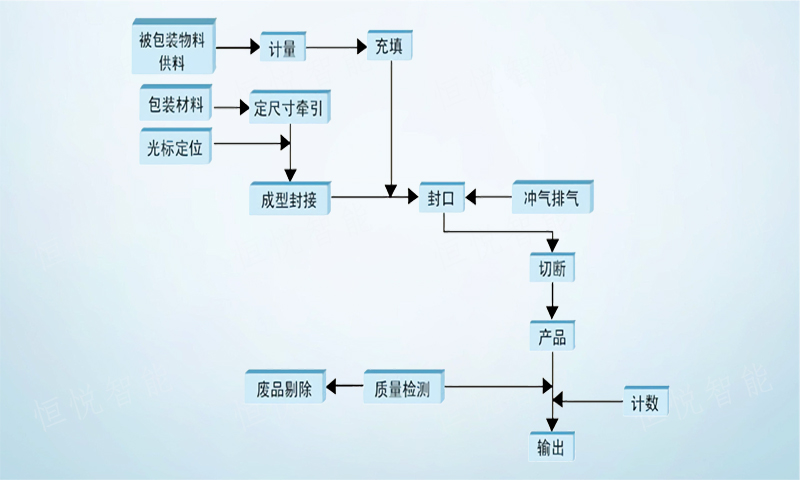 調(diào)味品顆粒包裝機(jī)工作流程