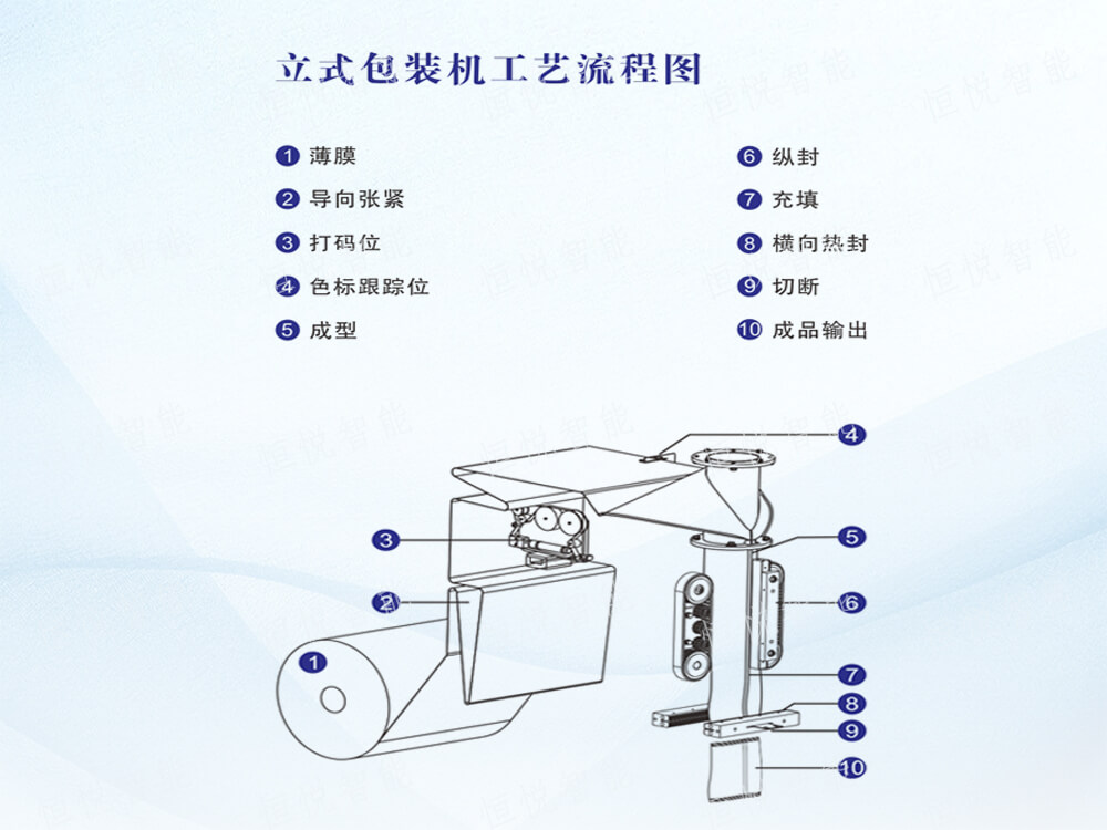 立式自動(dòng)包裝機(jī)操作流程步驟