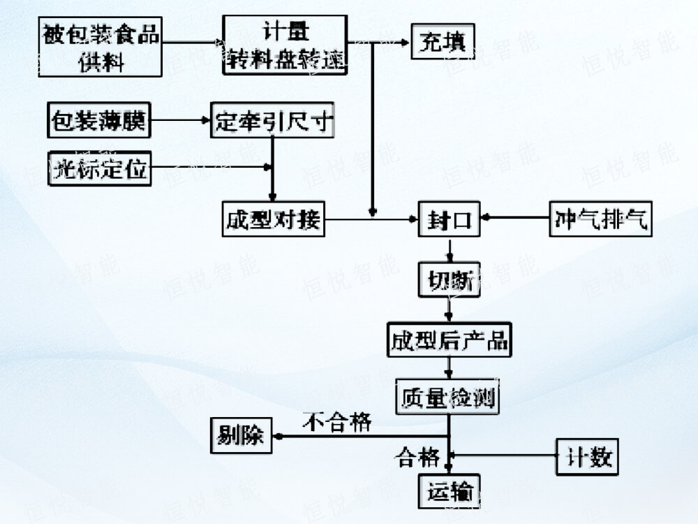 全自動(dòng)立式包裝機(jī)工作流程