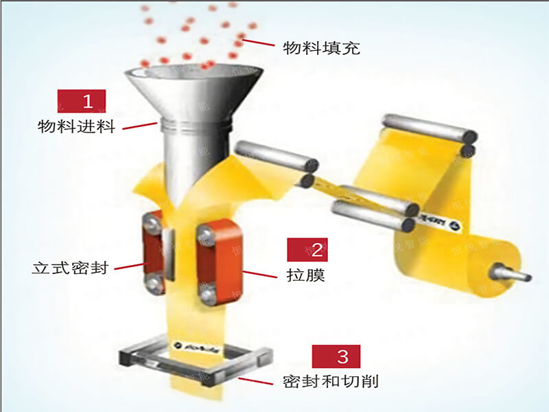 全自動(dòng)包裝機(jī)工藝流程