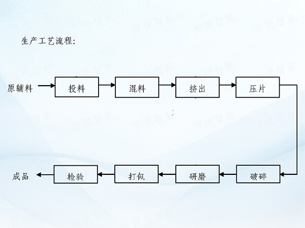 涂料生產(chǎn)線工藝說(shuō)明