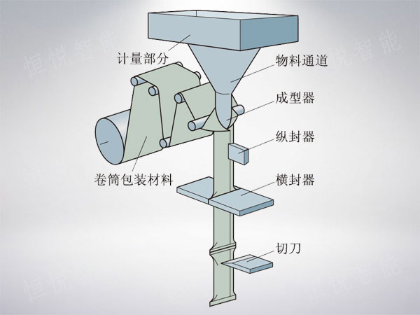 立式包裝機(jī)工作原理圖