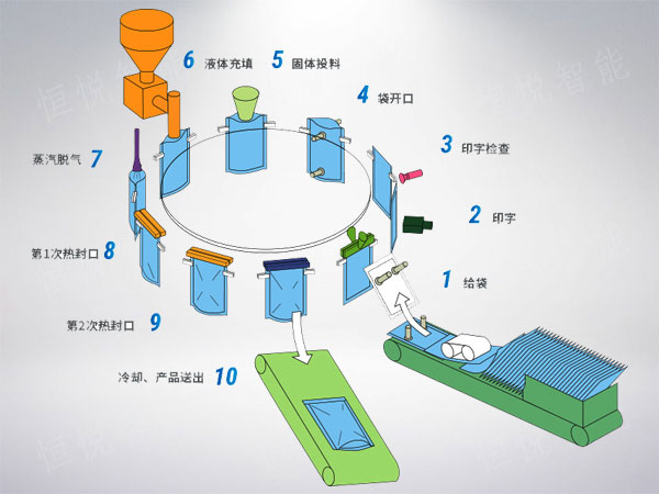 給袋式包裝機(jī)工作原理圖